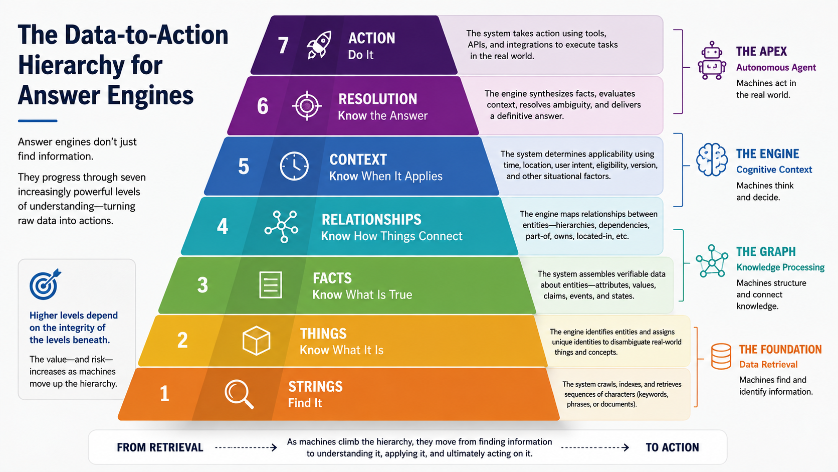 The Data-to-Action Hierarchy for Answer Engines models the progression from retrieval to resolution and action.